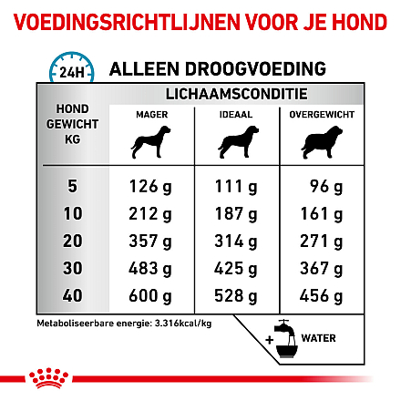 Royal Canin Hondenvoer Sensitivity Control 7 kg